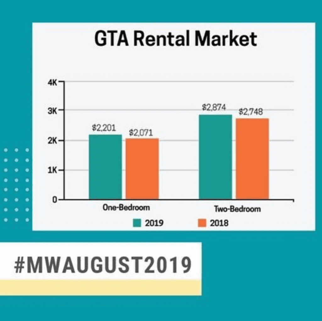 Toronto-GTA-Canada-Real-Estate-Market-Watch-August2019-Findlay-Real-Estate-Century21-Rental-Rates-Prices-Average