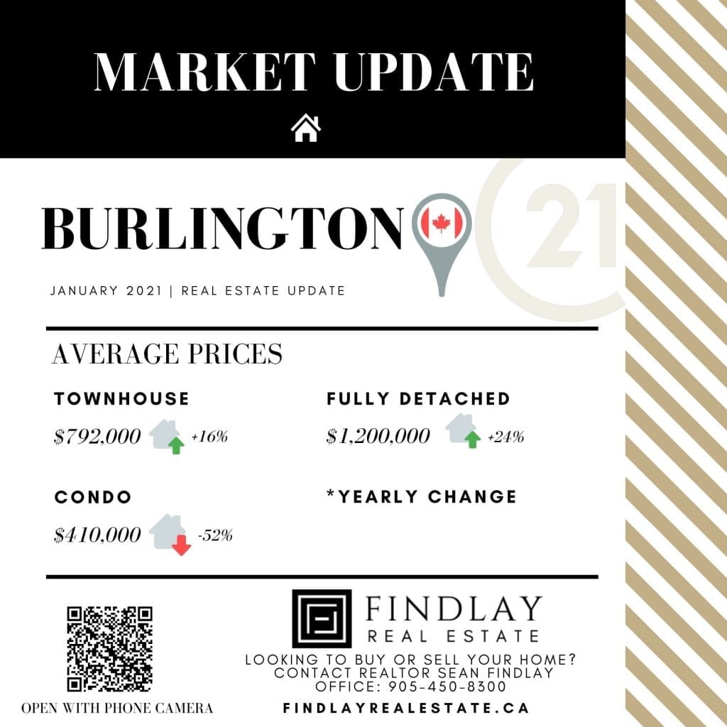 Burlington-Real-Estate-Market-Update-January-2021-Realtor-Sean-Findlay-Century21-stats