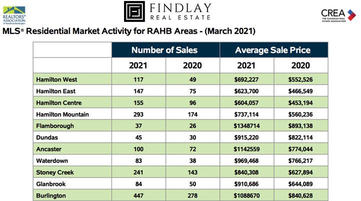 residential-market-activity-for-rahb-areas-march-2021-realestate-update-report-hamilton-burlington-stoneycreek-ancaster-sean-findlay