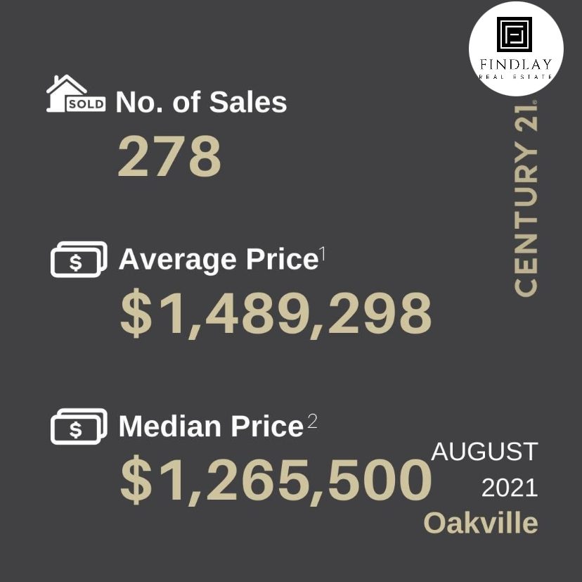 Oakville Real Estate Stats August 2021
