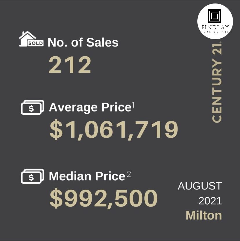 Milton Real Estate Stats August 2021