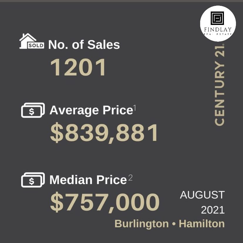 Burlington / Hamilton Real Estate Stats August 2021