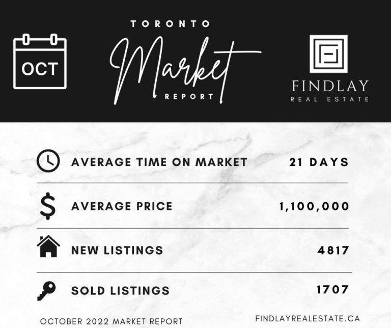 Toronto Housing Market Report | October 2022 Real Estate Trends & Stats ...