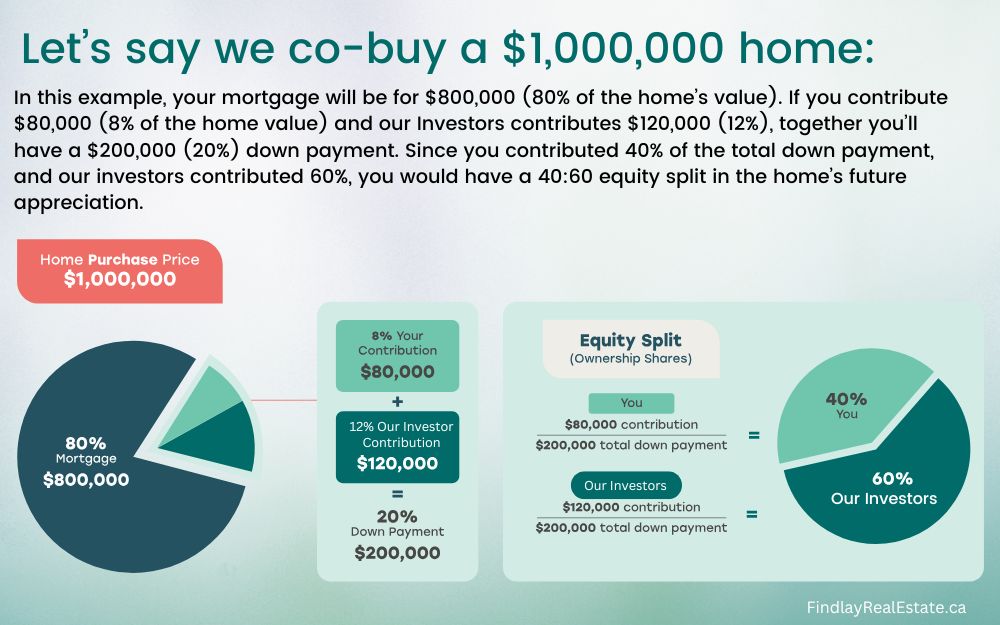 Example of How It Works Diagram for the Ontario Home Down Payment Assistance Program