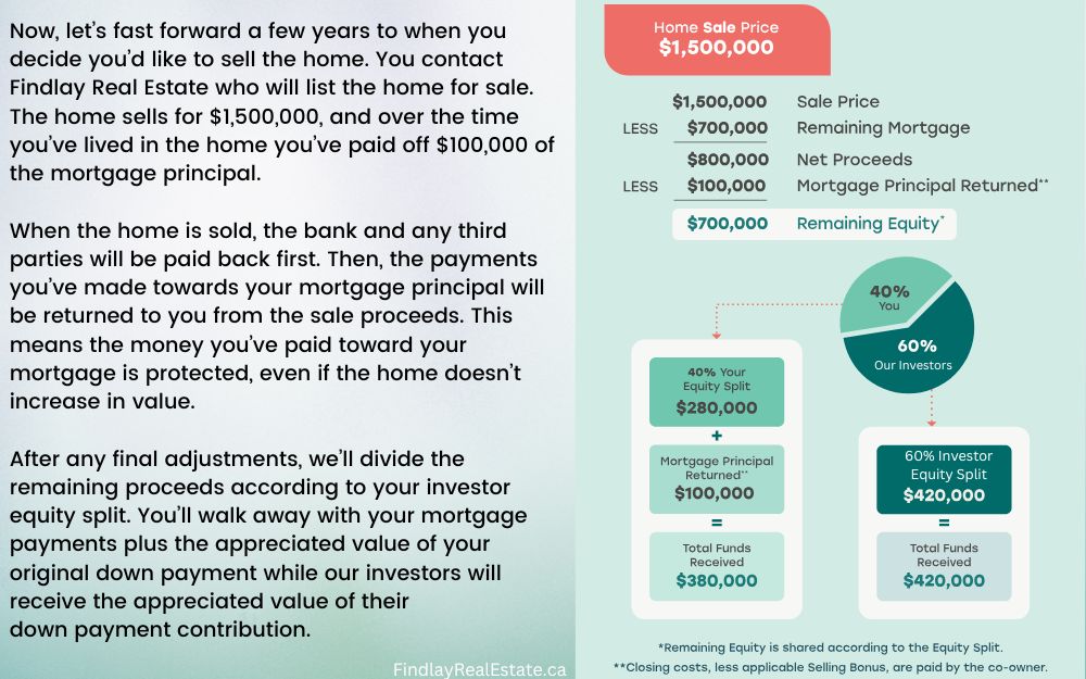 How ROI Works Diagram for the Ontario Home Down Payment Assistance Program